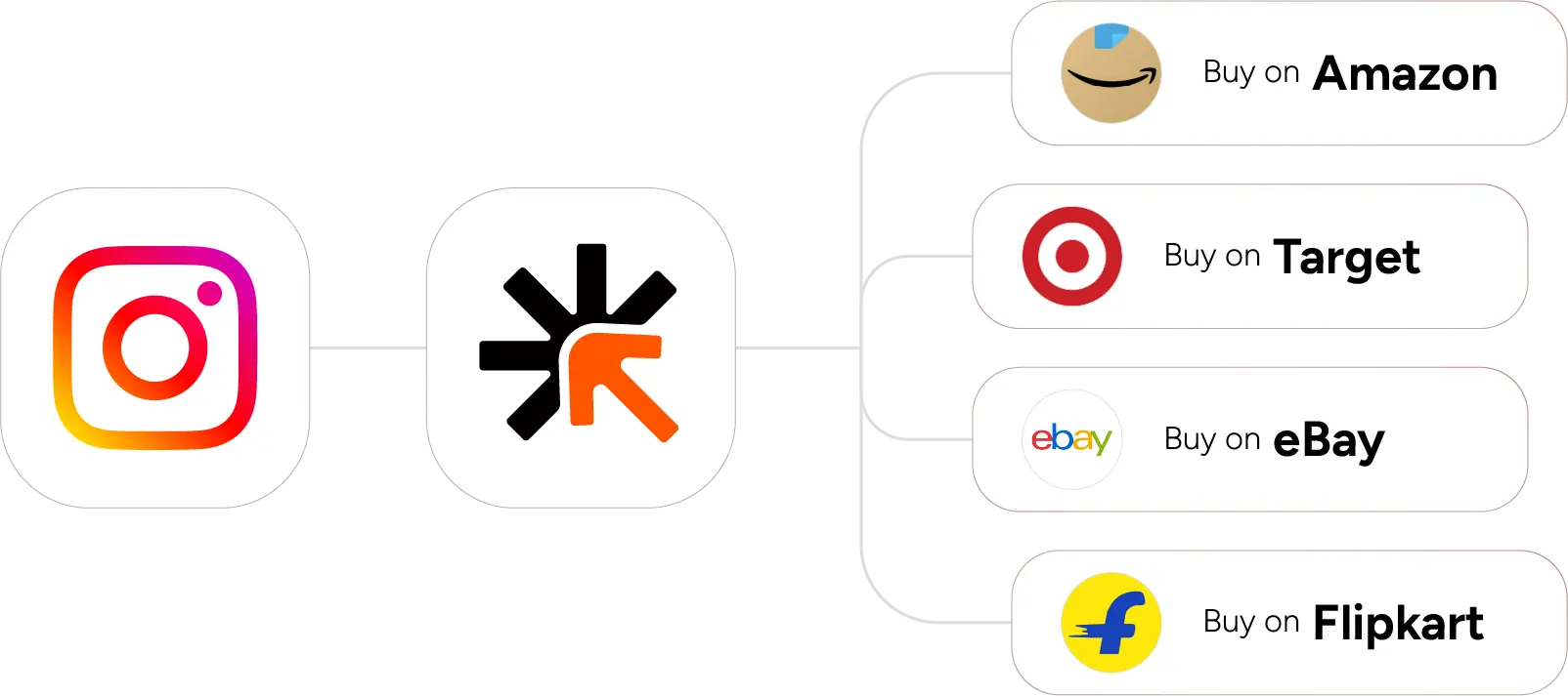 Instagram Traffic to Sales