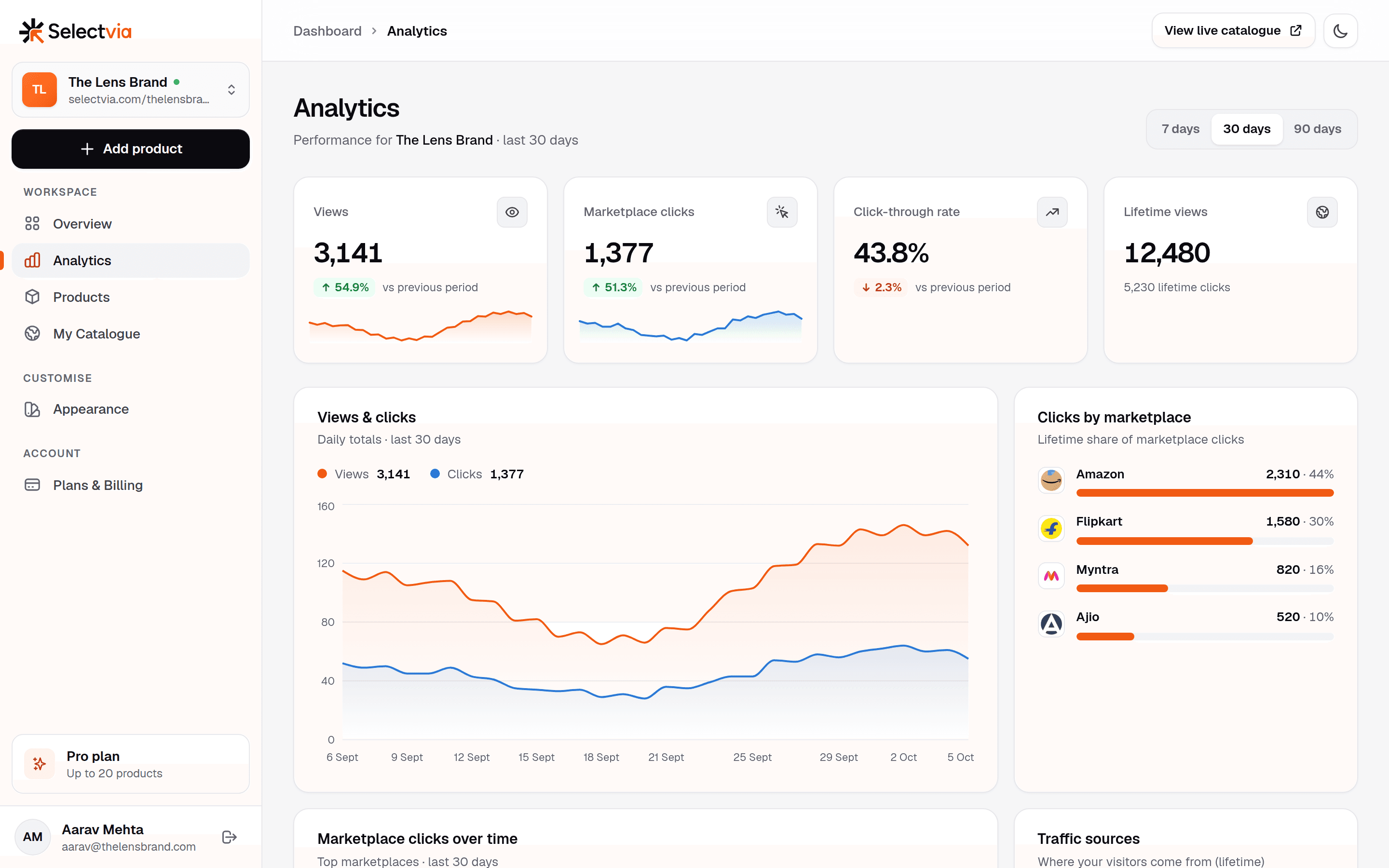 The Selectvia analytics dashboard: views and clicks over time, clicks by marketplace and top products